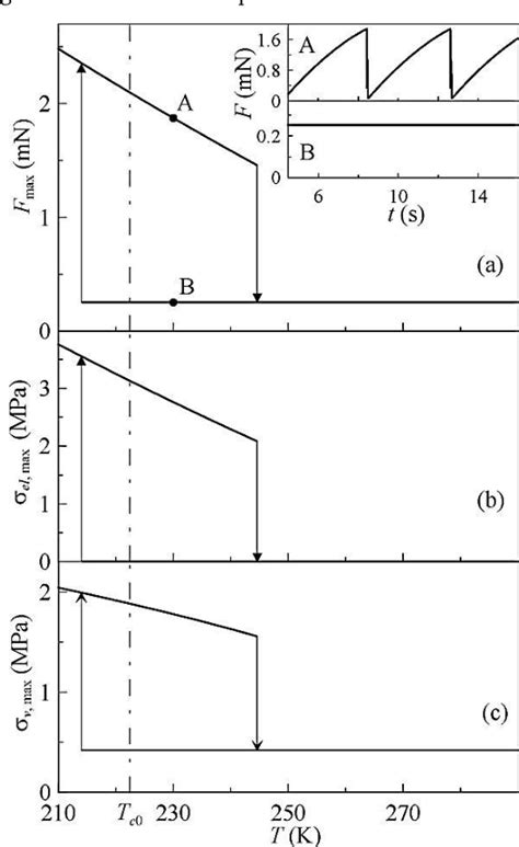 Figure From Hysteresis Phenomena In The Stick Slip Motion At The