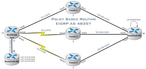 RouteLeakPBR Policy Based Routing RouteLeak