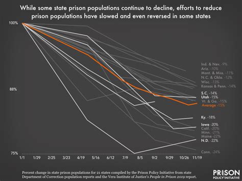 While some state prison populations continue to decline,... | Prison ...