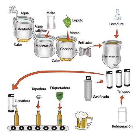 Fabricaci N De Cerveza Fabricaci N De Cerveza Cerveza Artesanal