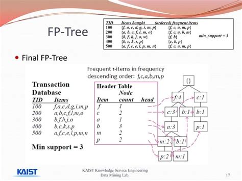 Apriori algorithm