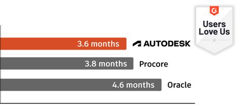 Compare Autodesk Vs Procore Construction Software