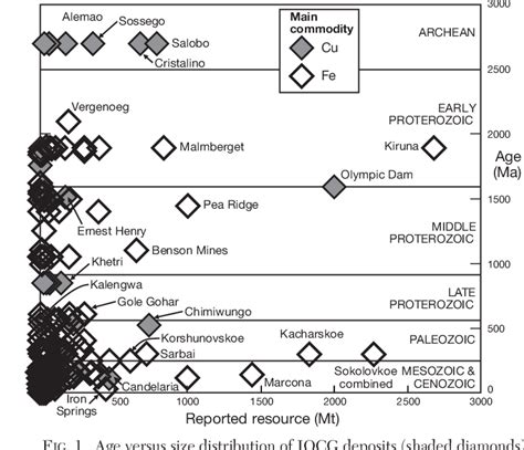 Figure 1 From Iron Oxide Copper Gold Iocg Deposits Through Earth History Implications For