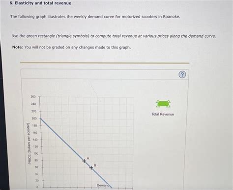 Solved 6 Elasticity And Total Revenue The Following Graph Chegg