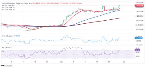 Prakiraan Harga Emas XAU USD Menuju Rekor Tertinggi Baru