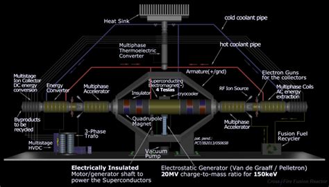 Aneutronic Fusion Reactor