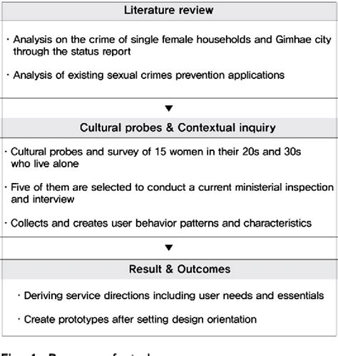 Figure 1 From Designing A Mobile Application For Prevention Of Sex