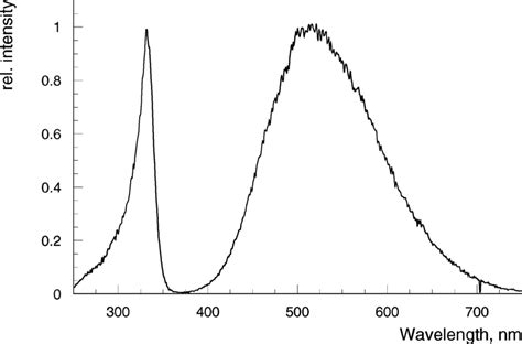 Excitation Left And Emission Right Spectra Of The Calcium Molybdate