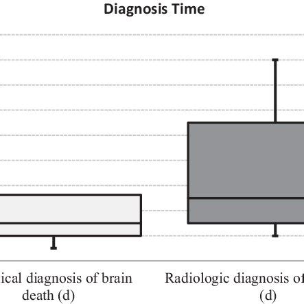 Time of diagnosis of brain death (clinical and radiologic). | Download Scientific Diagram