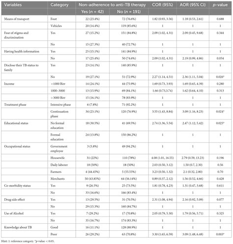 Frontiers Non Adherence To Anti Tuberculosis Treatment And Associated