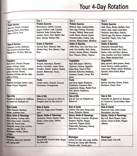 Rotation Diet Template Rotation Diet: 4 Day Meal Plan With Recipes