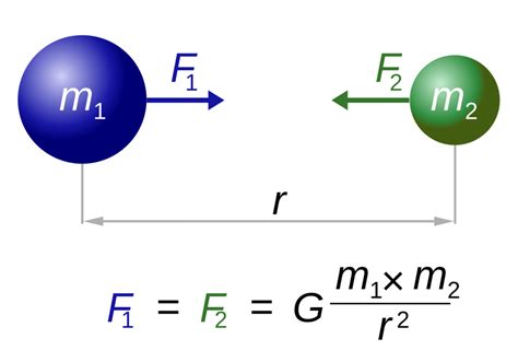 Gravitational Force Formula - Definition, Equations, Examples