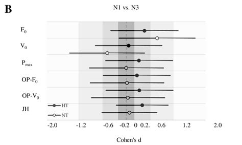 Cohens D Standardized Mean Differences With 95 Confidence Intervals Download Scientific