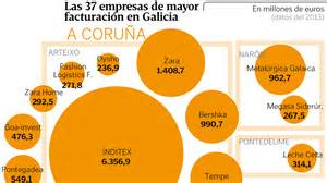 Las grandes empresas de Galicia ya facturan más que antes de la crisis