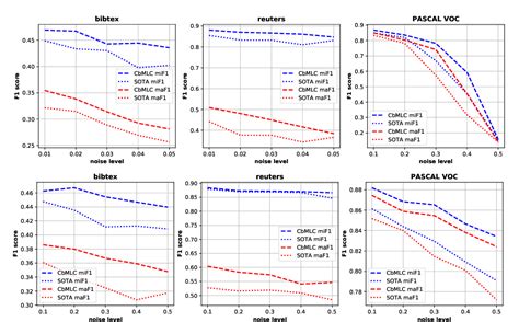 Figure From Evaluating Multi Label Classifiers With Noisy Labels