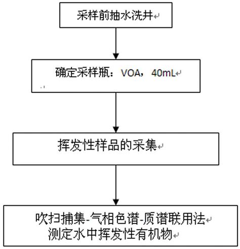 地下水中挥发性有机物检测方法与流程