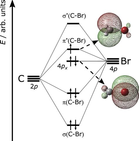 Schematic Of The Molecular Orbitals In The Ch2br Radical Molecular