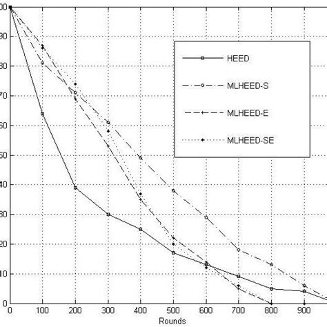 Network Lifetime In Terms Of Number Of Alive Nodes Vs Number Of Rounds