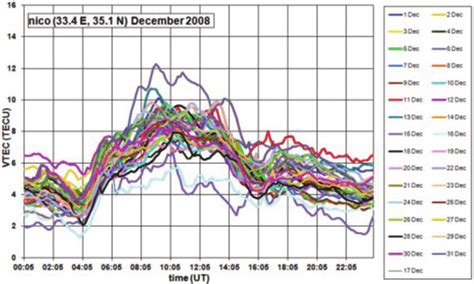 Plot Of The Day To Day Vertical Total Electron Content Vtec Variability