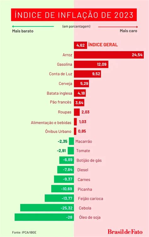 Picanha óleo de cozinha e diesel ficam mais baratos em 2023 gasolina