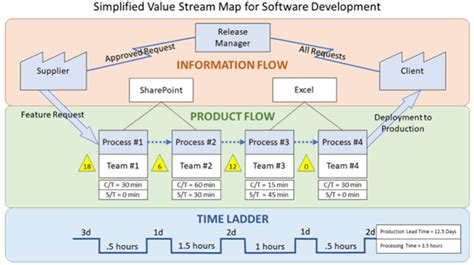 What Is Value Stream Mapping and How to Implement It in Your Business - SweetProcess