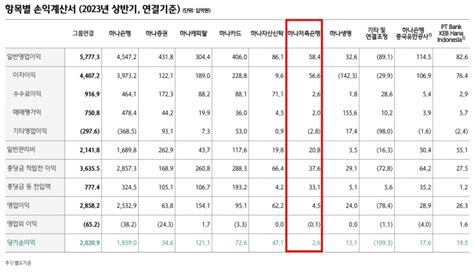 정민식 하나저축은행 대표 순이익 80 넘게 감소 금융사 2023 상반기 실적 한국금융신문