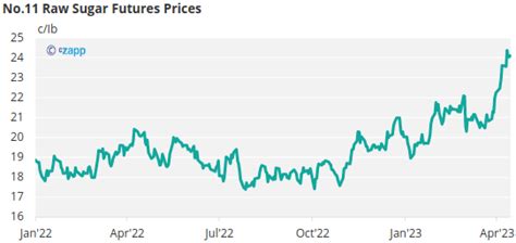 Sugar Futures And Market Data 17th April 2023 Cz App