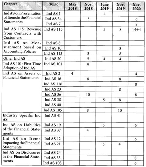 CA Final SFM Chapterwise Marks Allocation Till May 2022 56 OFF