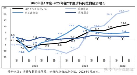 石油出口国日进斗金，沙特阿拉伯成最大赢家 知乎