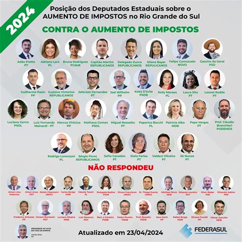 CONTRA O AUMENTO DE IMPOSTOS – FEDERASUL