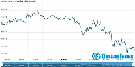 Dollar Index Dollar Index Update As On 08 July 2021