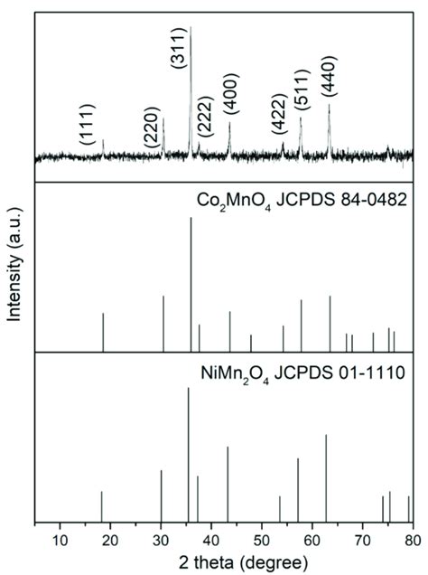 Xrd Pattern Of The Mixed Precipitate Exp Lnmc4 After Calcination And