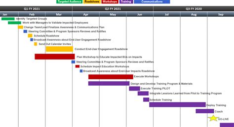 Editable Free Change Management Roadmap Templates For All You