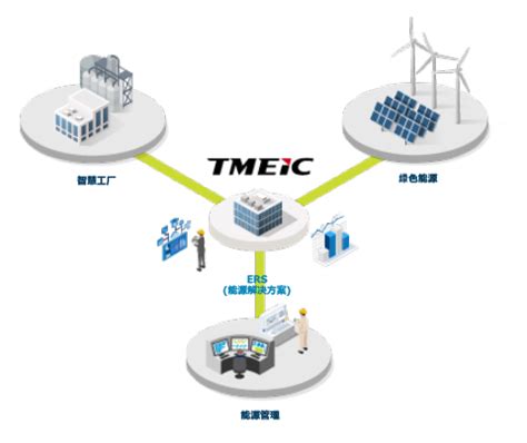 碳中和解决方案 TMEIC