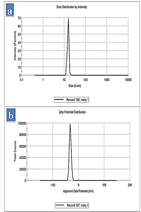 A Dls And B Zeta Potential Data For Green Synthesized Agnps Using