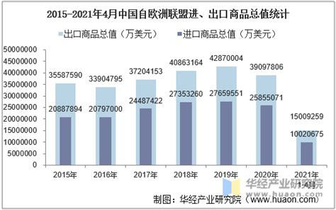 2021年4月中国与欧洲联盟双边贸易额与贸易差额统计华经情报网华经产业研究院