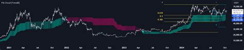 Fibonacci Cloud Mtf Trendx — Indicator By Trendx — Tradingview