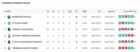 Caribbean Premier League (CPL) 2022 Points Table: Updated standings ...