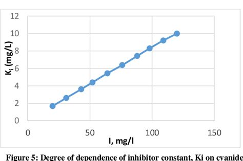 Figure 1 From A Model For Optimal Treatment Of Cassava Wastewater Using