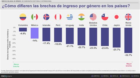 Brecha Salarial De M Xico Es Menor Pero No Existe Equidad En El