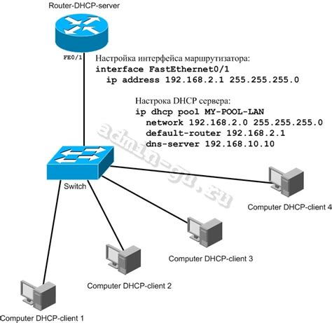 Как настроить Dhcp Cisco