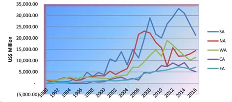 Recent Trend In Fdi Inflows To Africas Sub Regions 1990 2016