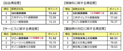 価格com、「自動車保険満足度ランキング2015」を発表 株式会社カカクコム