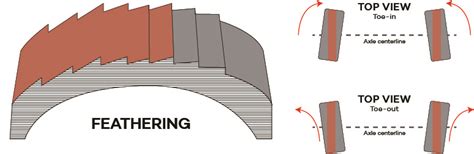 Identifying Common Tire Treadwear Issues Wheelsca