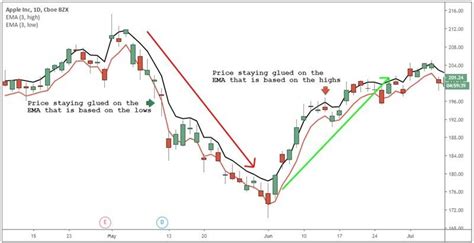 Trading Strategy Using 3 Bar EMA