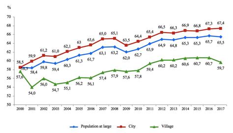 employment rate  rural  urban areas  russia source compiled