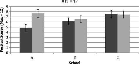 Adjusted Mean Posttest Scores Split By School And Condition Error