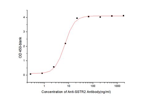 Recombinant Human Sstr Somatostatin Receptor Protein Hnah