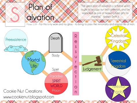 Cookie Nut Creations: Plan of Salvation Diagram