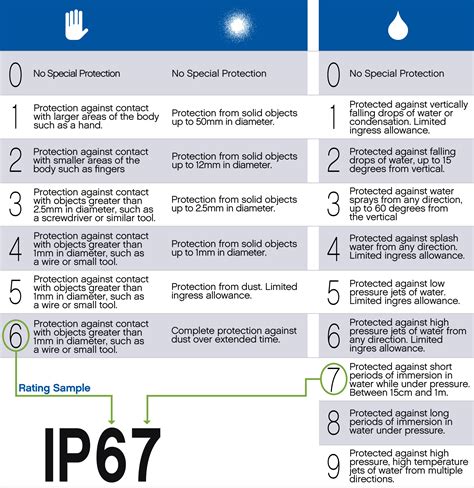 Mobile Device Ip Ratings Explained Free Ip Rating Chart Get 52 Off